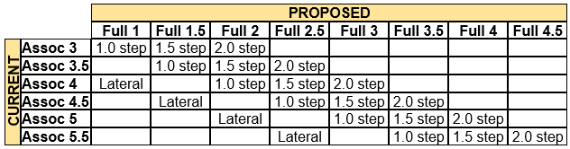 Chart displaying Associate to Full promotion options
