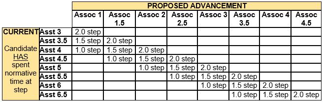 Chart displaying promotion eligibility from Assistant to Associate rank when the candidate has spent normative time at step