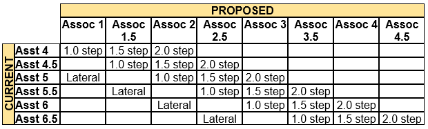 Chart displaying Assistant to Associate promotion options
