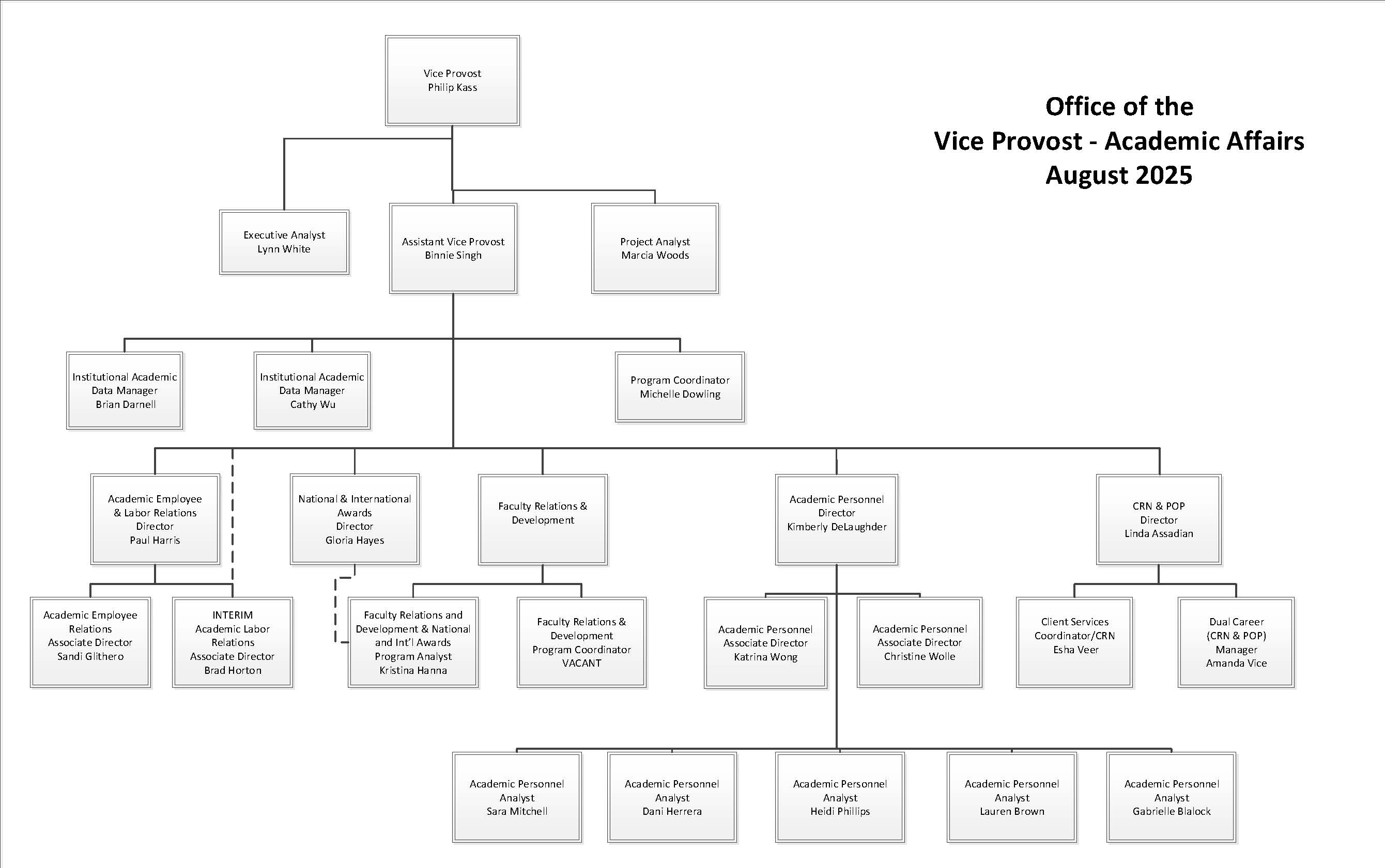 Academic Affairs organizational chart as of August 2025
