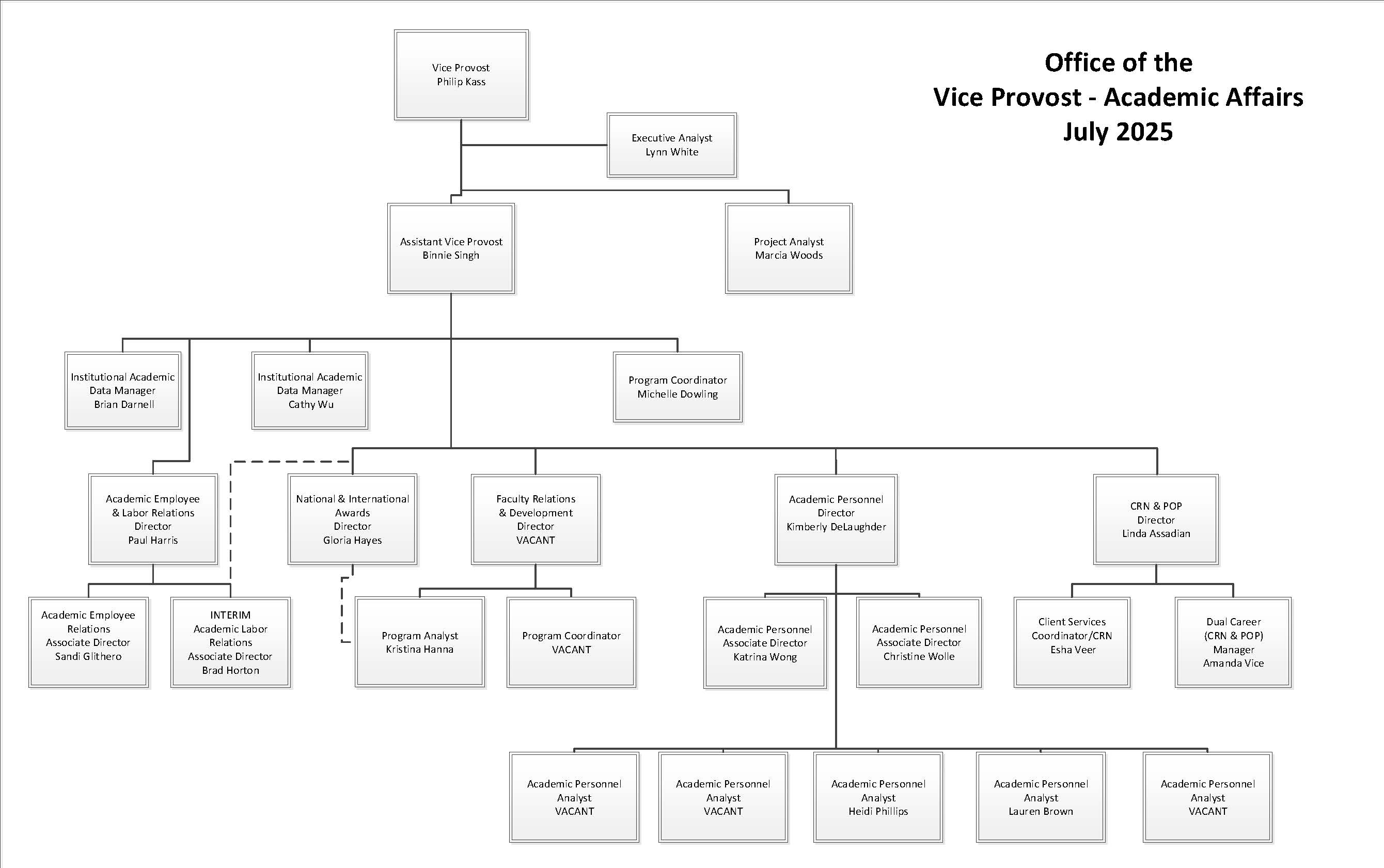 Academic Affairs organizational chart as of July 2025