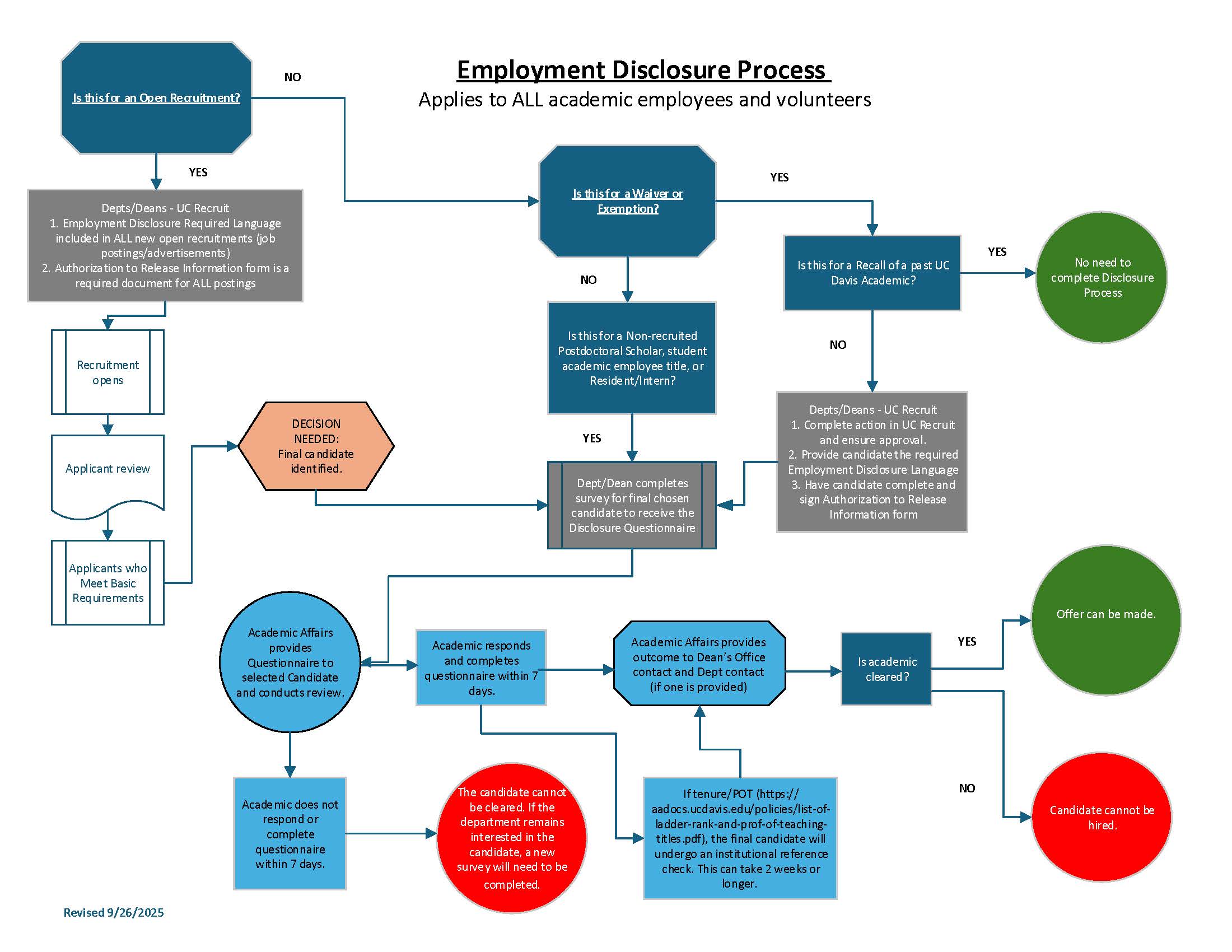Employee disclosure process flow chart