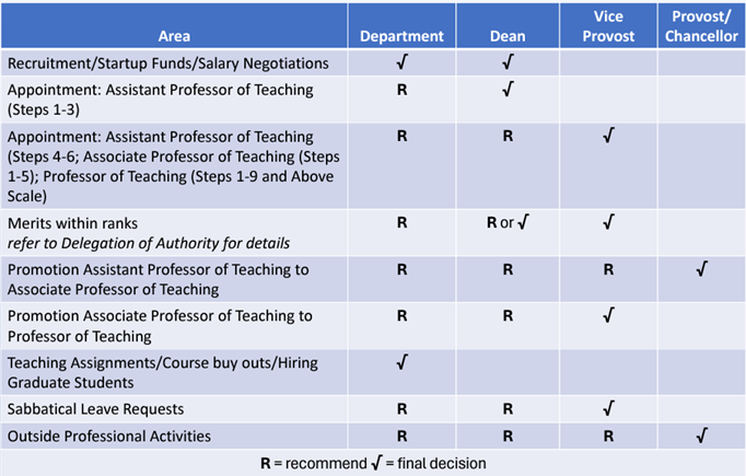 chart indicating who has authority for areas