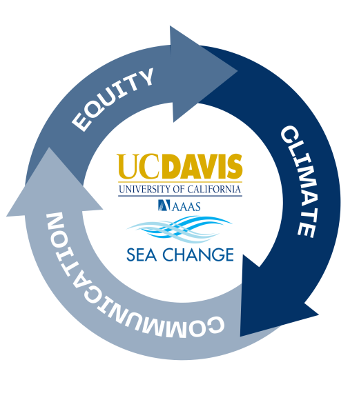 Equity Climate Communication SEA Change logic model